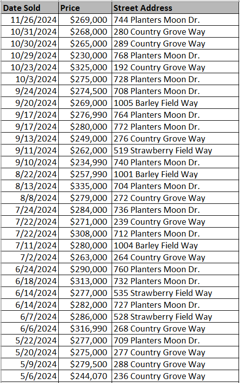 Recently sold homes in Jordanville Farms by D. R. Horton - data courtesy Horry County Land Records