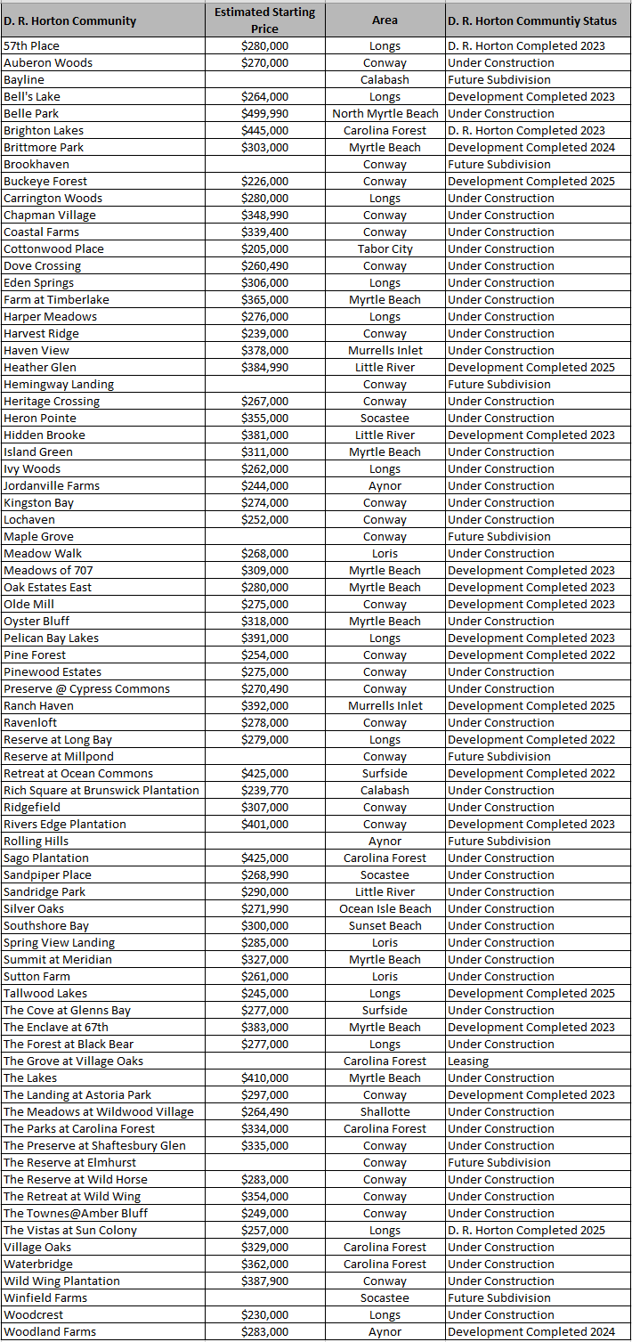 D. R. Horton Communities in the Myrtle Beach area